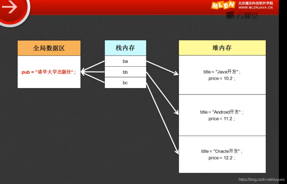 ststic内存图