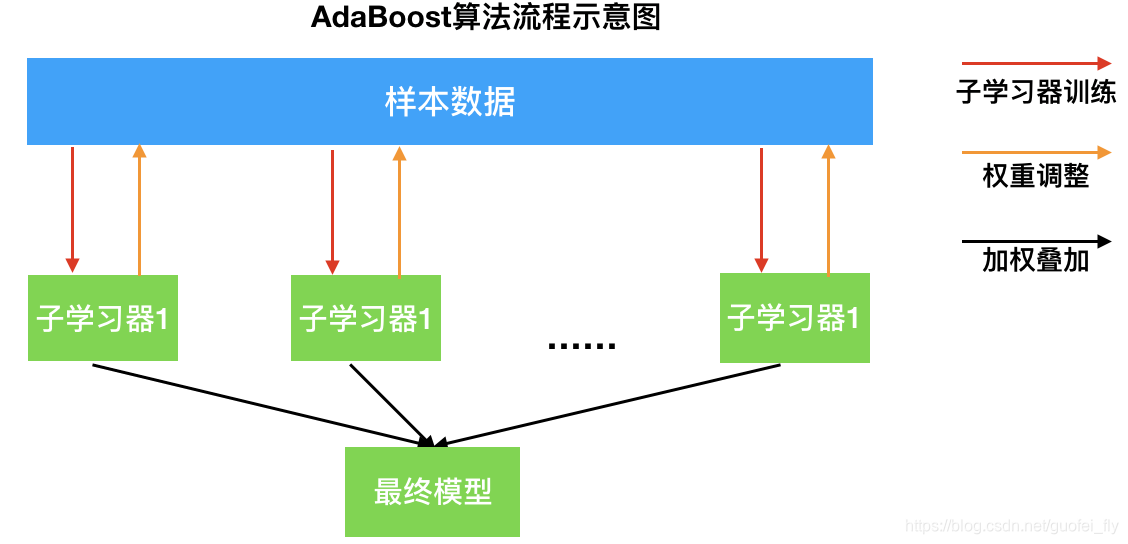 adaboost algorithm in python: an introduction -... 使用Python实现Ada Boost分类器-CSDN博客