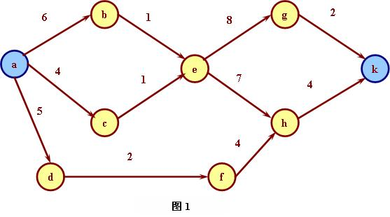 计算工程完成的关键路径_bit_dd的博客-csdn博客_计算工程完成的关键