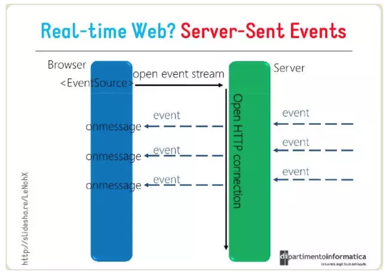 Server send. Server sent events. Sent events.