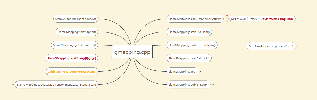 gmapping导图