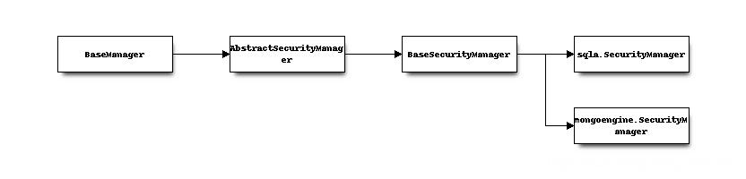 Flask AppBuilder 详解_flask-appbuilder-CSDN博客