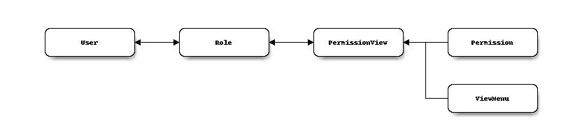 Flask AppBuilder 详解_flask-appbuilder-CSDN博客