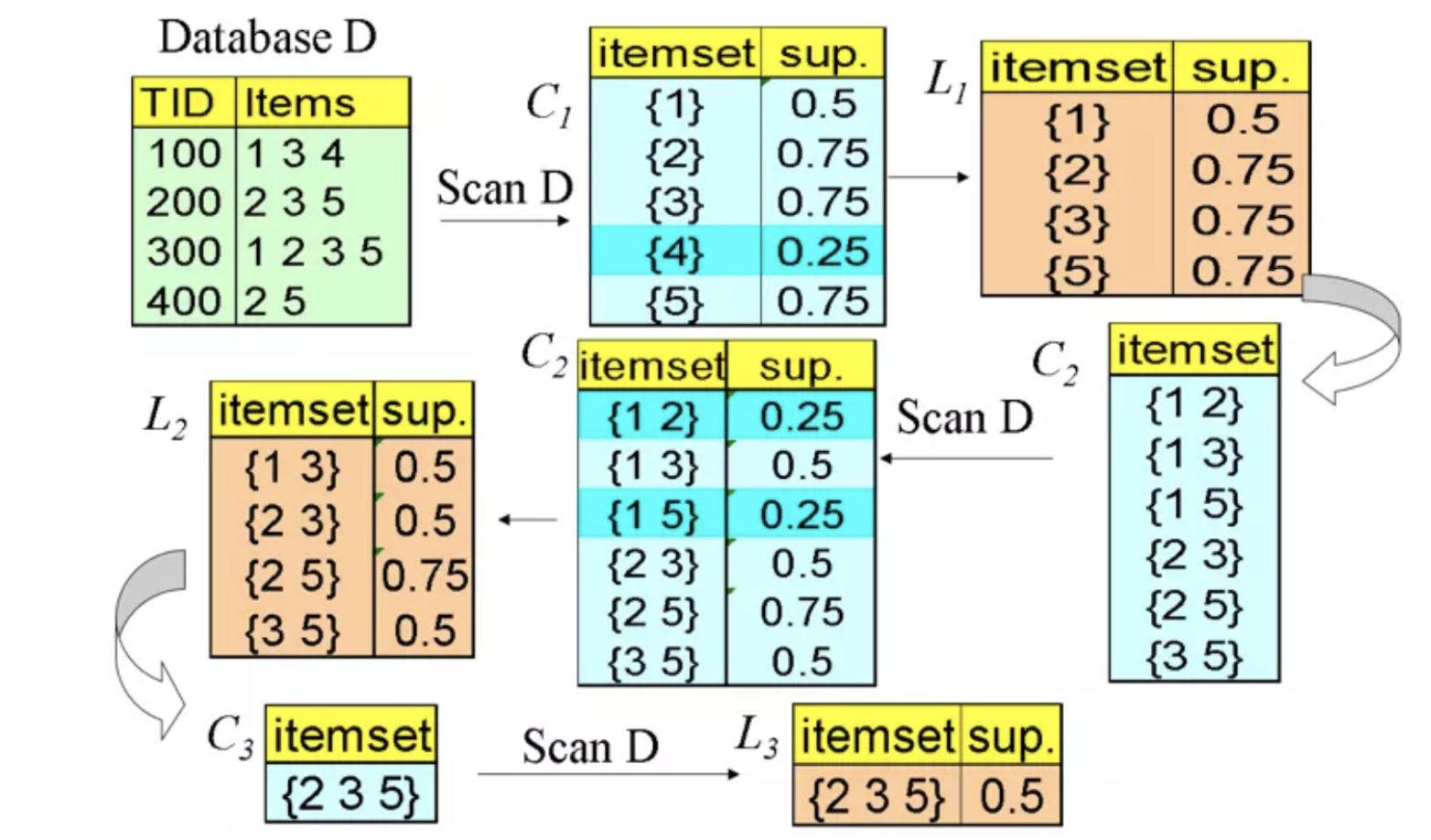 数据预处理第四章 特征化和区分数据挖掘第五章 关联规则挖掘第六章