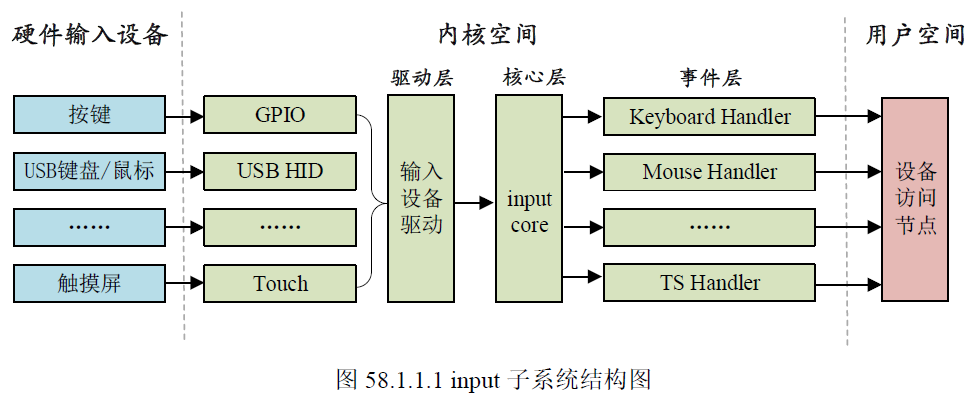 Linux驱动开发（十六）：INPUT子系统-CSDN博客
