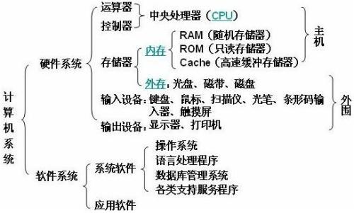 计算机的硬件子系统