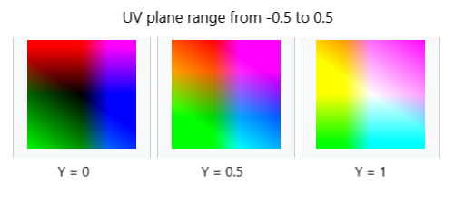 YUV色彩空间浅析_yuv空间-CSDN博客