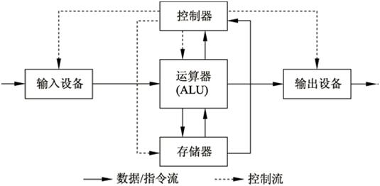 冯诺依曼计算机的什么原理_冯诺依曼计算机(3)