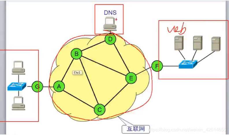 计算机数据通信的过程：[外链图片转存失败,源站可能有防盗链机制,建议将图片保存下来直接上传(img-xzWAXiJd-1574601589541)(C:\Users\vv\AppData\Roaming\Typora\typora-user-images\1573717164457.png)]