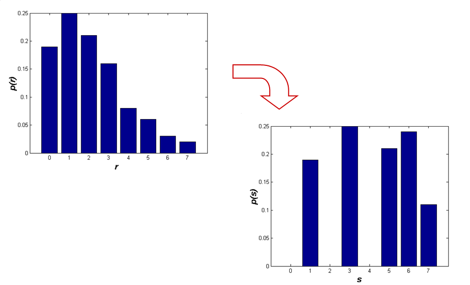 直方图均衡化原理及计算