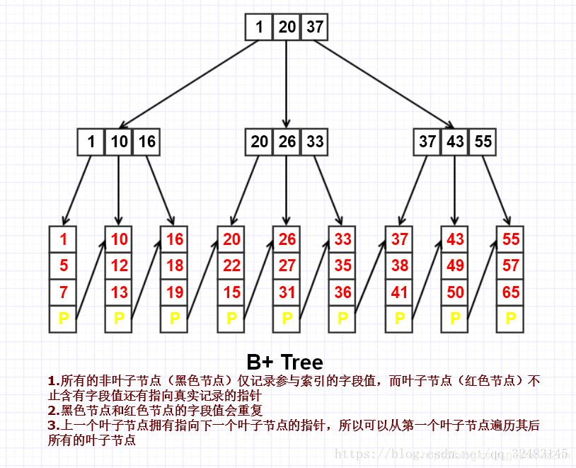 B деревья примеры. B-дерево. B-дерево SQL. B-Tree индекс. Структура b+-дерева.