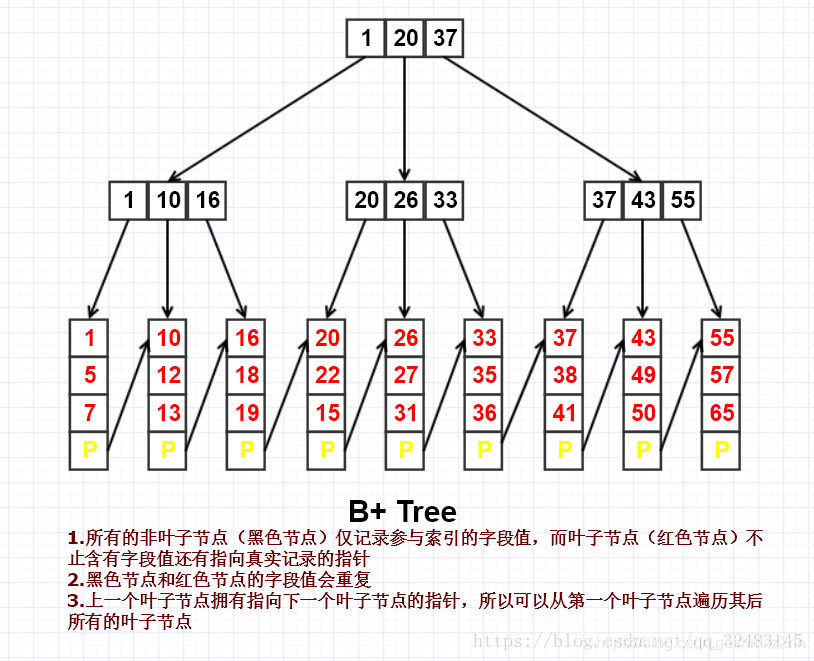 Btree