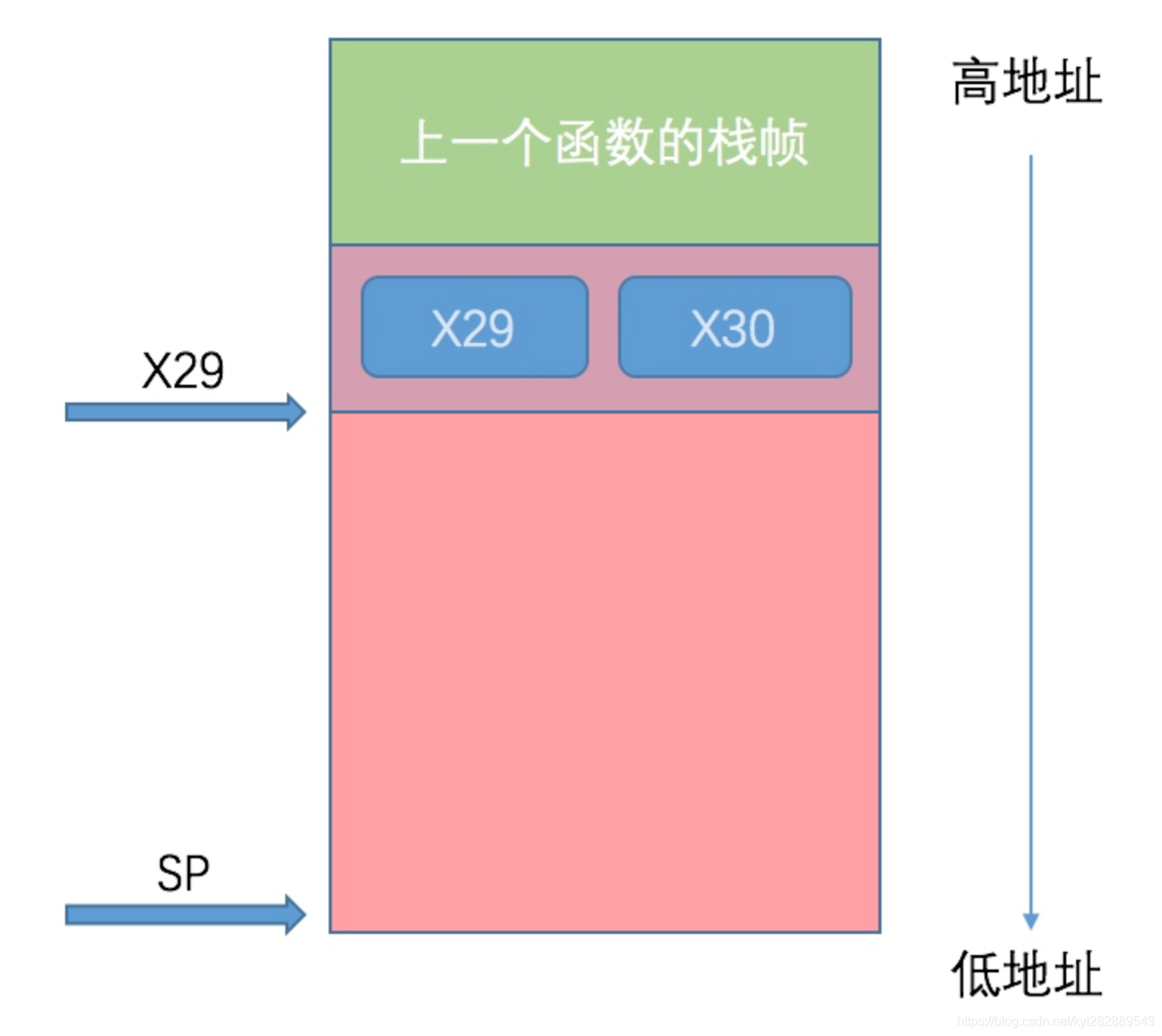 函数调用栈