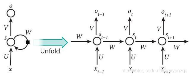图1 RNN网络结构