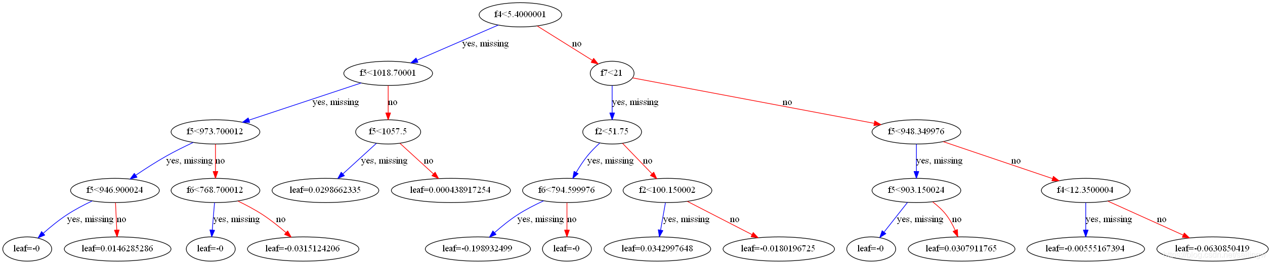 Xgbregressor Algorithm XGBoost的调用、参数调优、模型保存、模型显示、预测评价全套_xgbregressor模型评价-CSDN博客
