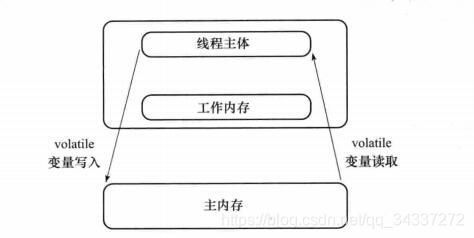 volatile关键字的可见性