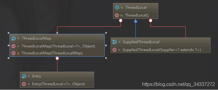 ThreadLocal内部类