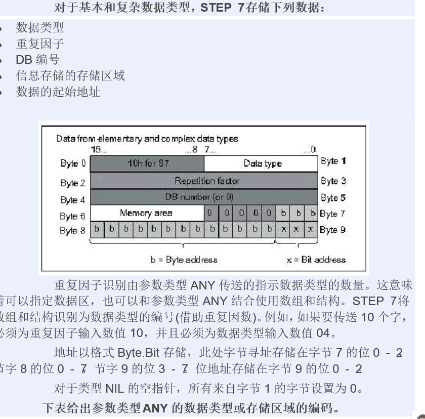 西门子Any 数据类型的定义