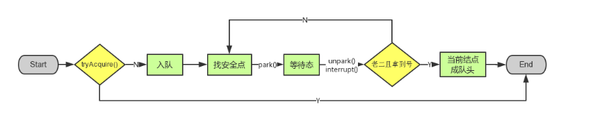 AQS排他模式获取资源的流程图