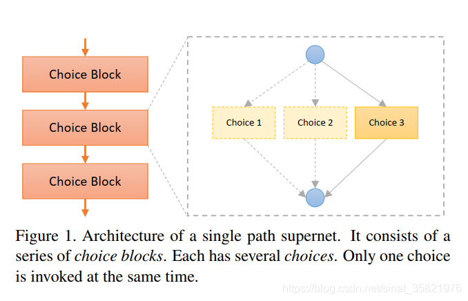 【论文解析】Single Path One-Shot Neural Architecture Search with Uniform ...
