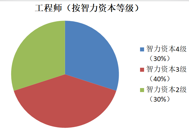 软件工程：人月不是神话！乔布斯说一个优秀的员工可以顶50个平庸的员工？看完此文你可能会发现，乔布斯这么说太保守了。