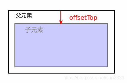 offsetTop