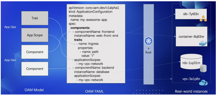 给 K8s API “做减法”：阿里巴巴云原生应用管理的挑战和实践