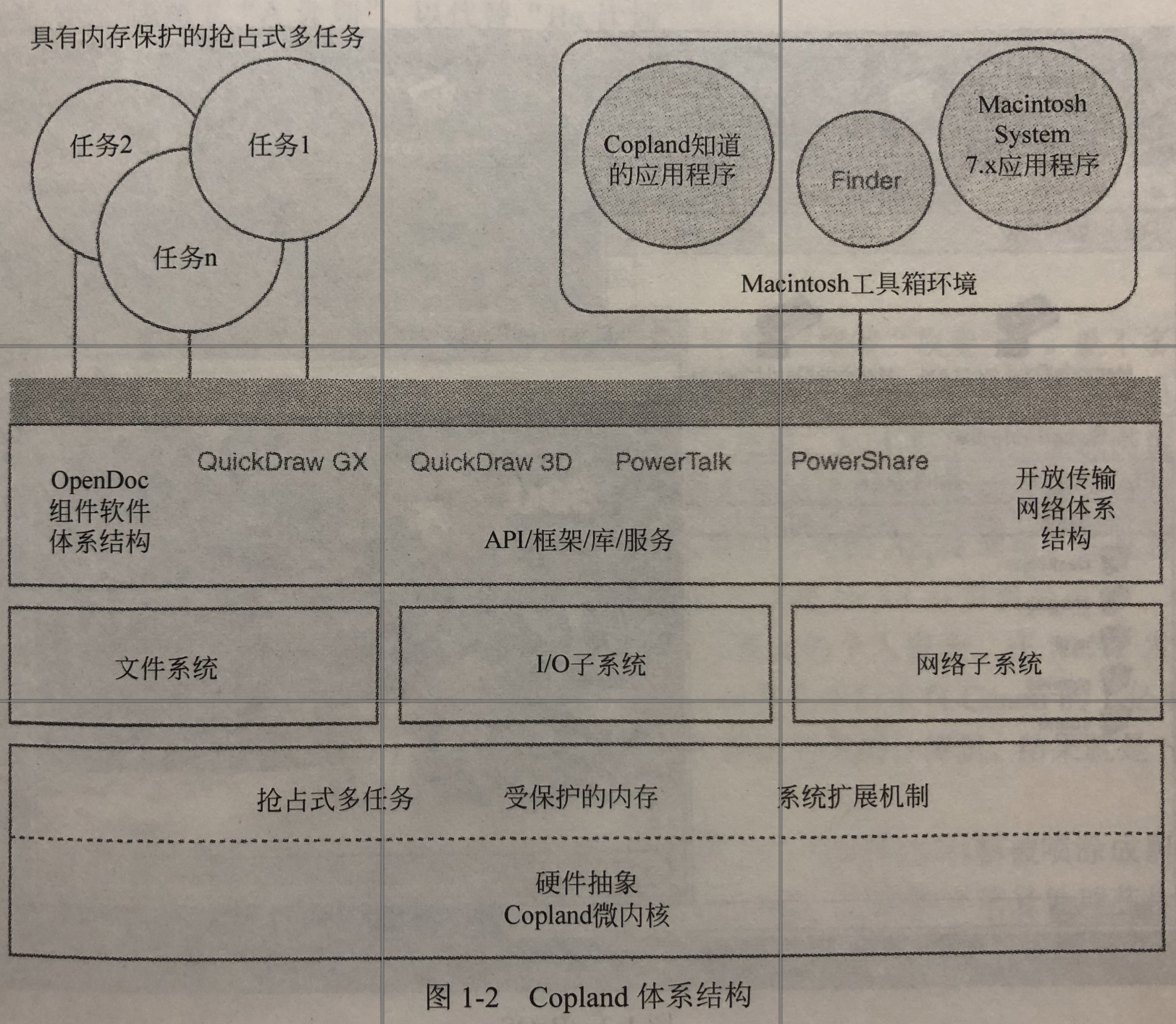 Copland体系结构