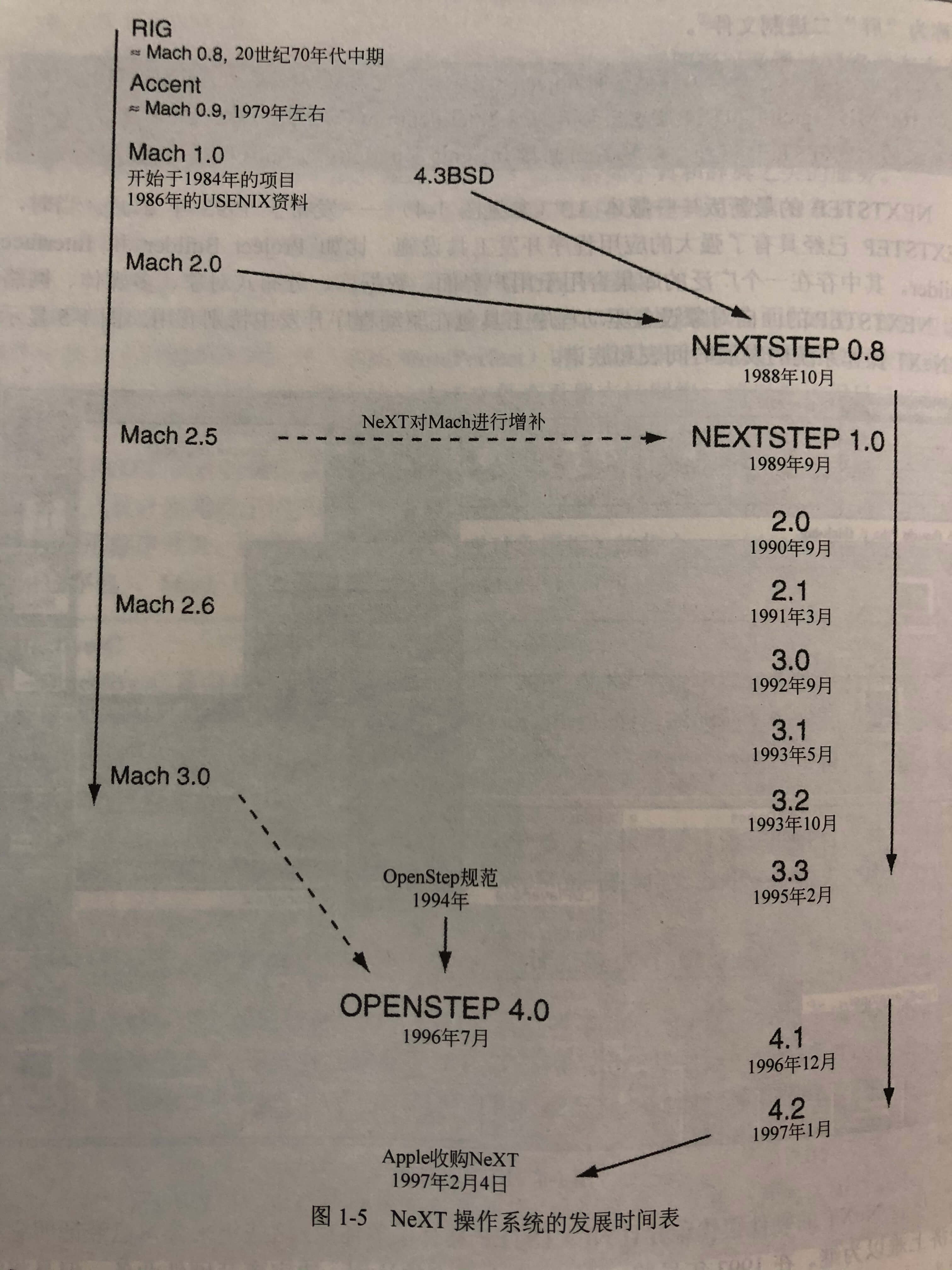 NeXT操作系统发展时间表