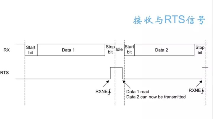 [Study notes] STM32 USART hardware flow control - Programmer Sought