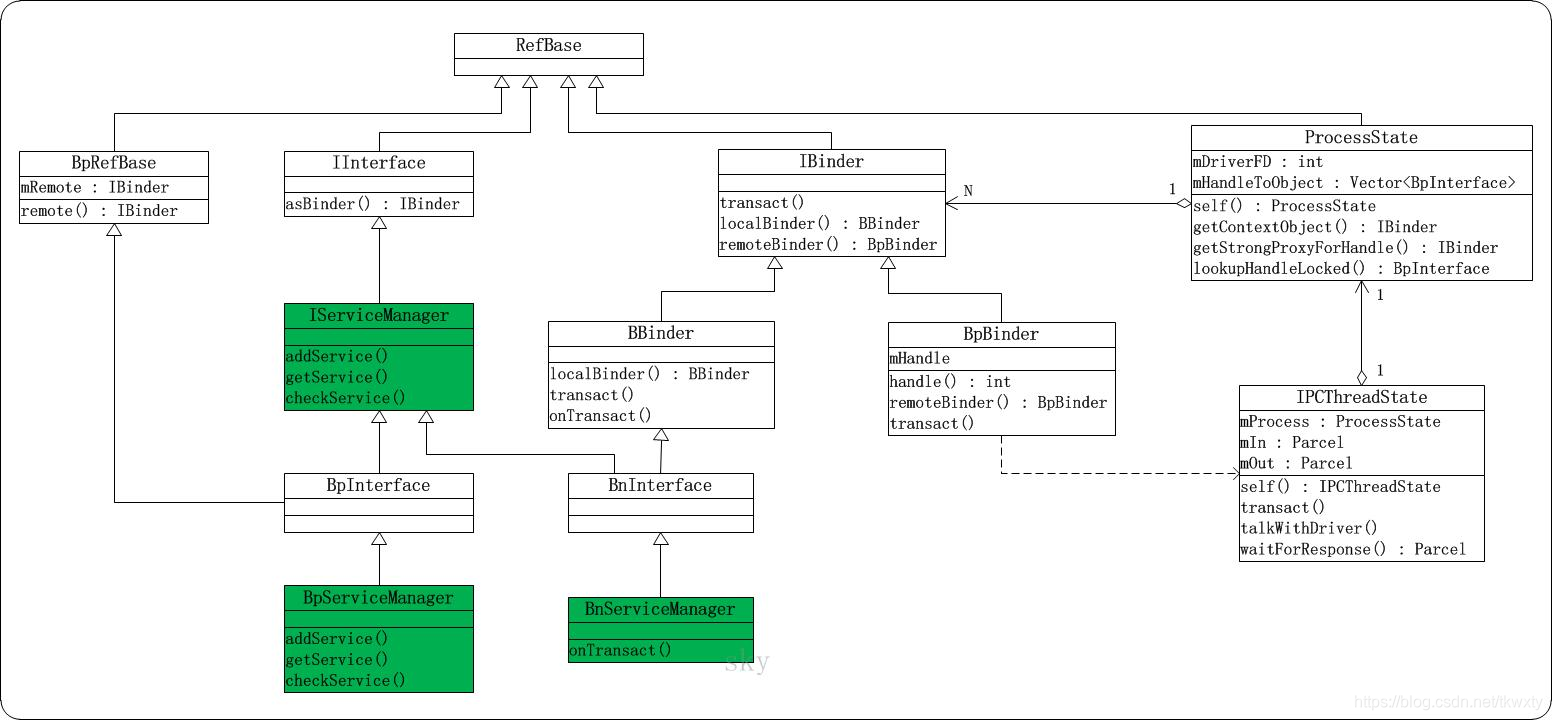 Android Binder框架实现之defaultServiceManager()的实现