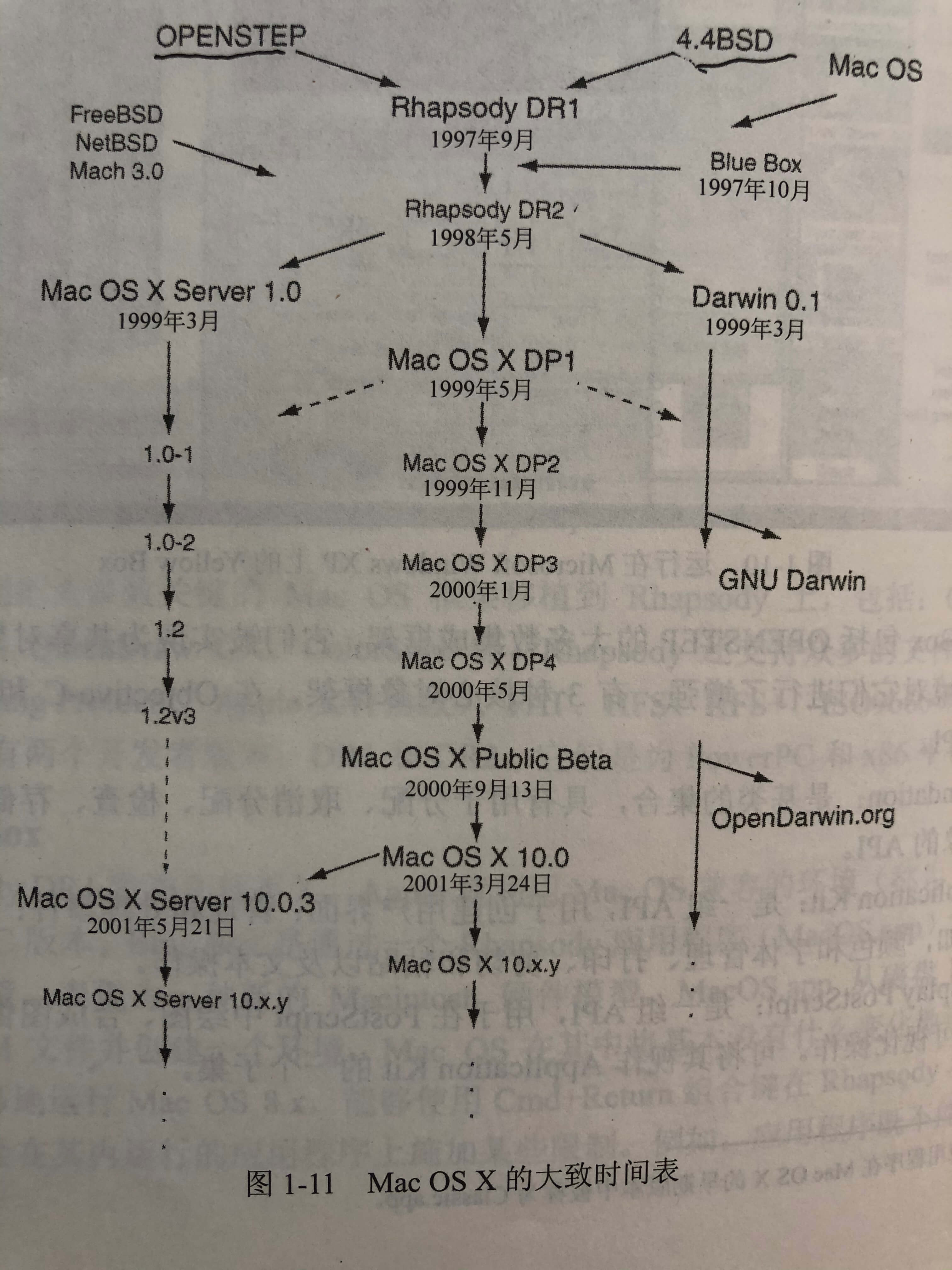 Mac OS X 的大致时间表