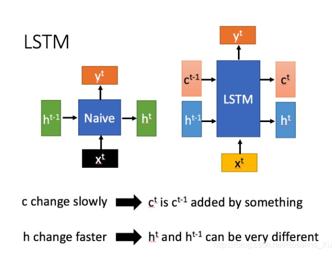 LSTM和普通RNN结构对比图