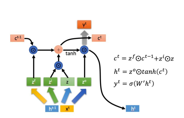LSTM内部结构解析
