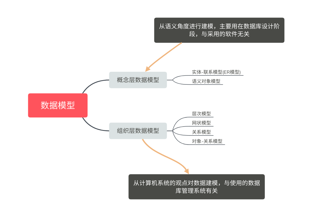 数据模型