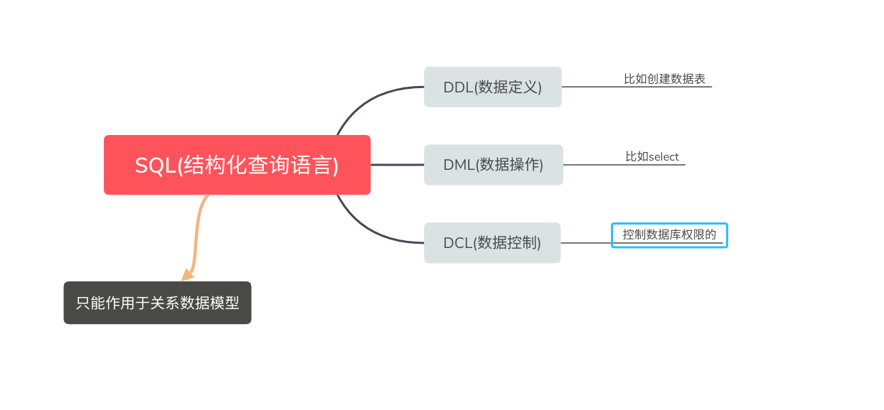 SQL