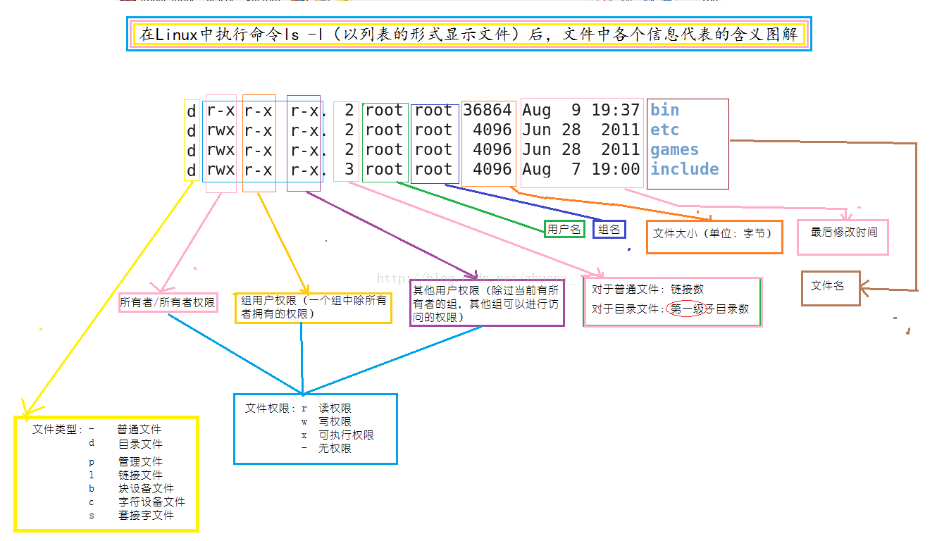 Linux ls -l 命令图解