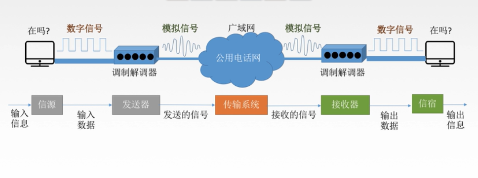 数据通信基础知识