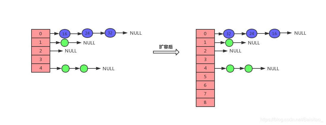 HashMap1.7扩容