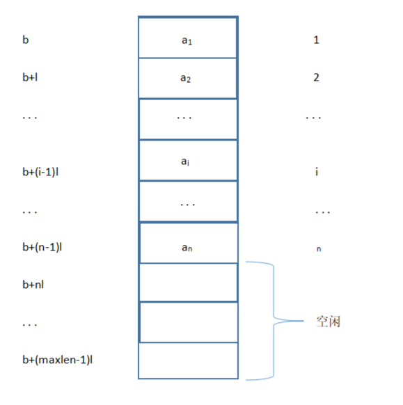 线性表顺序存储结构示意图