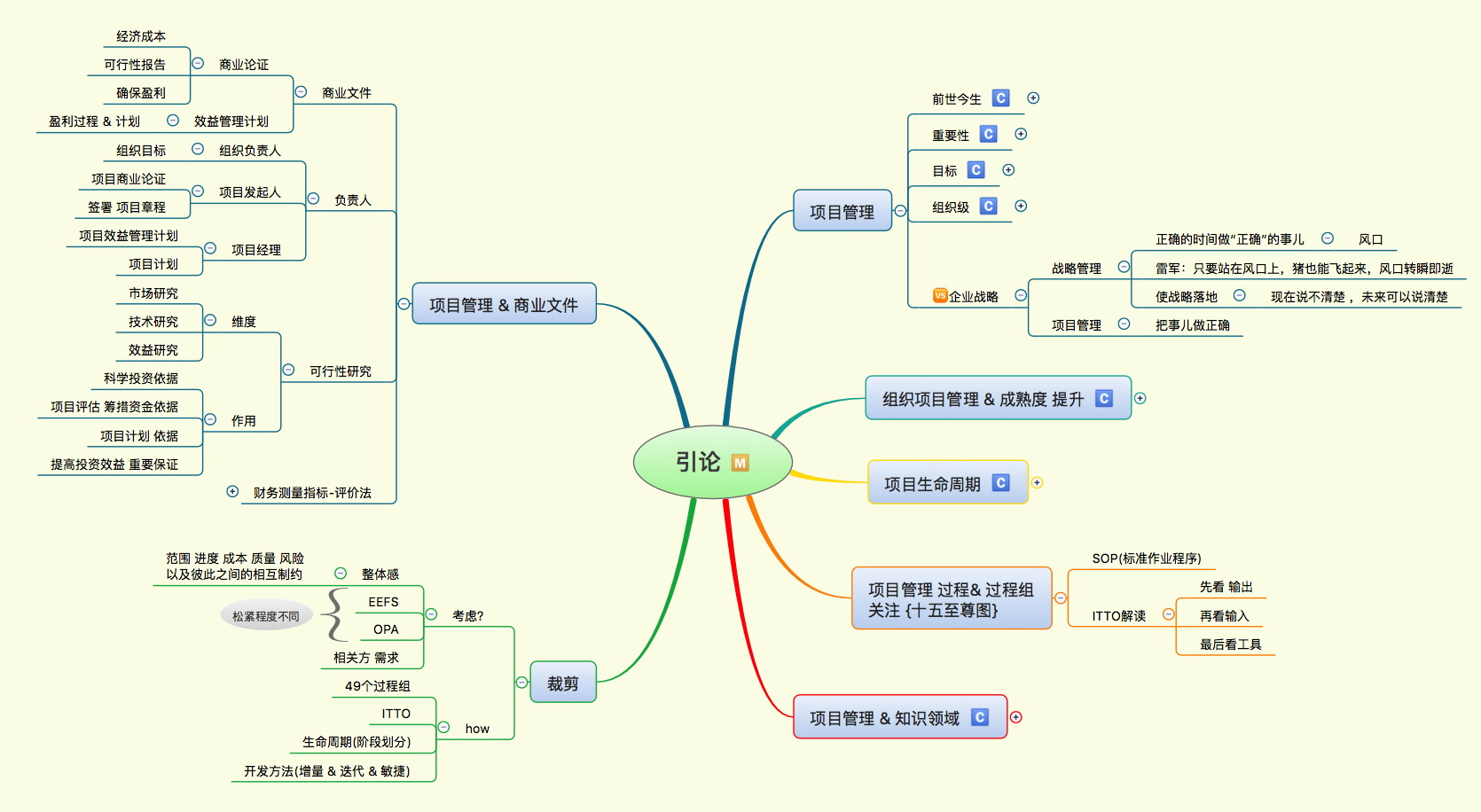 PMP 项目管理 知识点总结（01）整体说明 & 第01章 引论_pmp第一章小结-CSDN博客