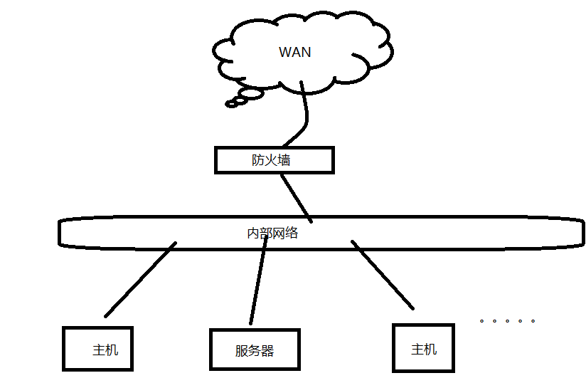 防火墙基本概念及分类