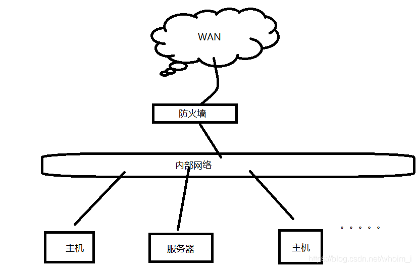 防火墙基本概念及分类