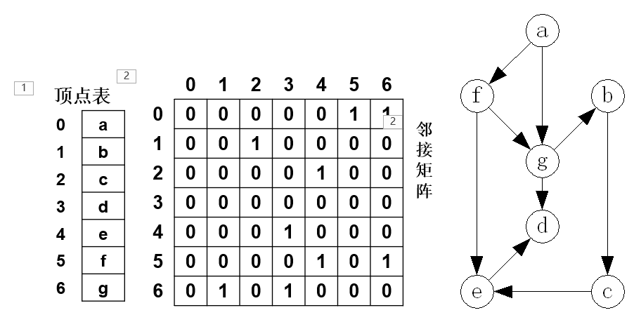 数组表示法例题