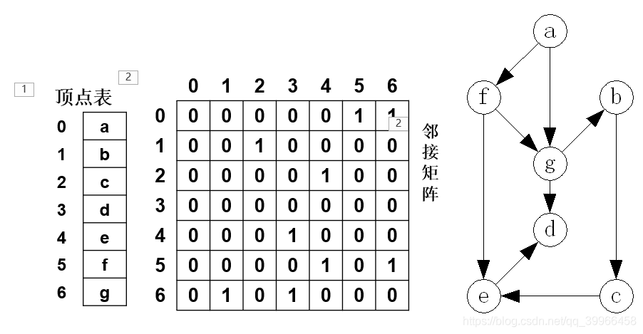 数组表示法例题