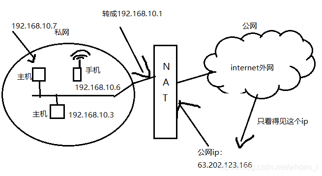 防火墙关键技术（包过滤、应用代理、网络ip地址转换）