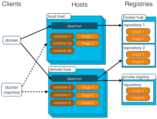 Docker entry knowledge finishing - Programmer Sought