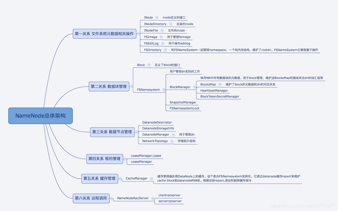 NameNode总体架构