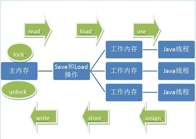 Java线程安全以及线程安全的实现方式和内存模型（JMM）