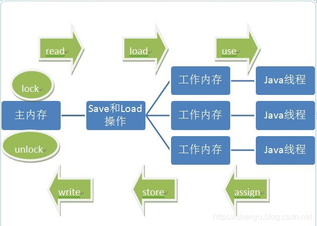 Java线程安全以及线程安全的实现方式和内存模型（JMM）